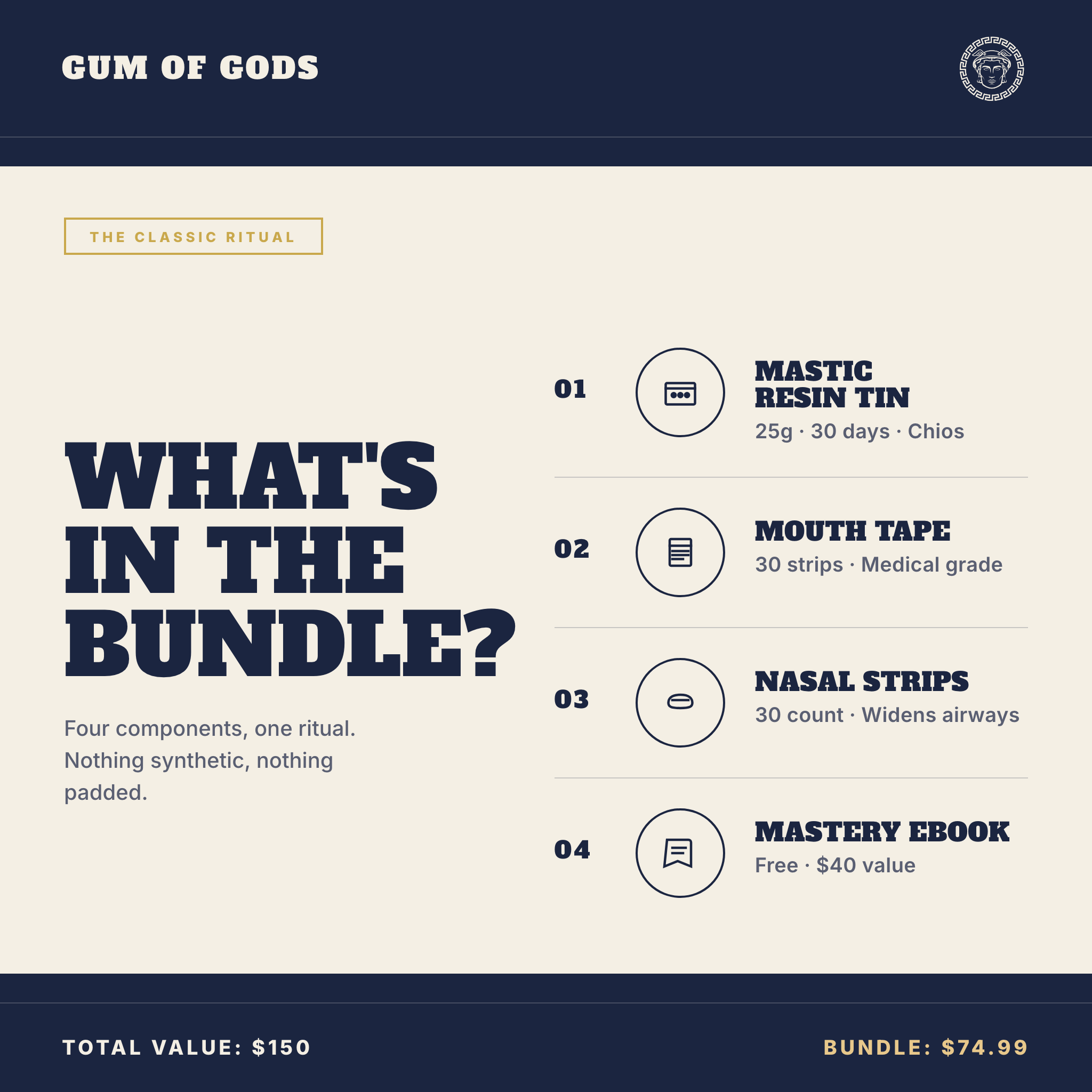 What's in the bundle infographic. Four components: Mastic Resin Tin 25 grams 30 day supply from Chios. Premium Mouth Tape 30 strips medical grade. Nasal Strips 30 count clear. Jawline Mastery Ebook free with bundle 40 dollars value. Total value 150. Bundle price 74 dollars 99 cents.