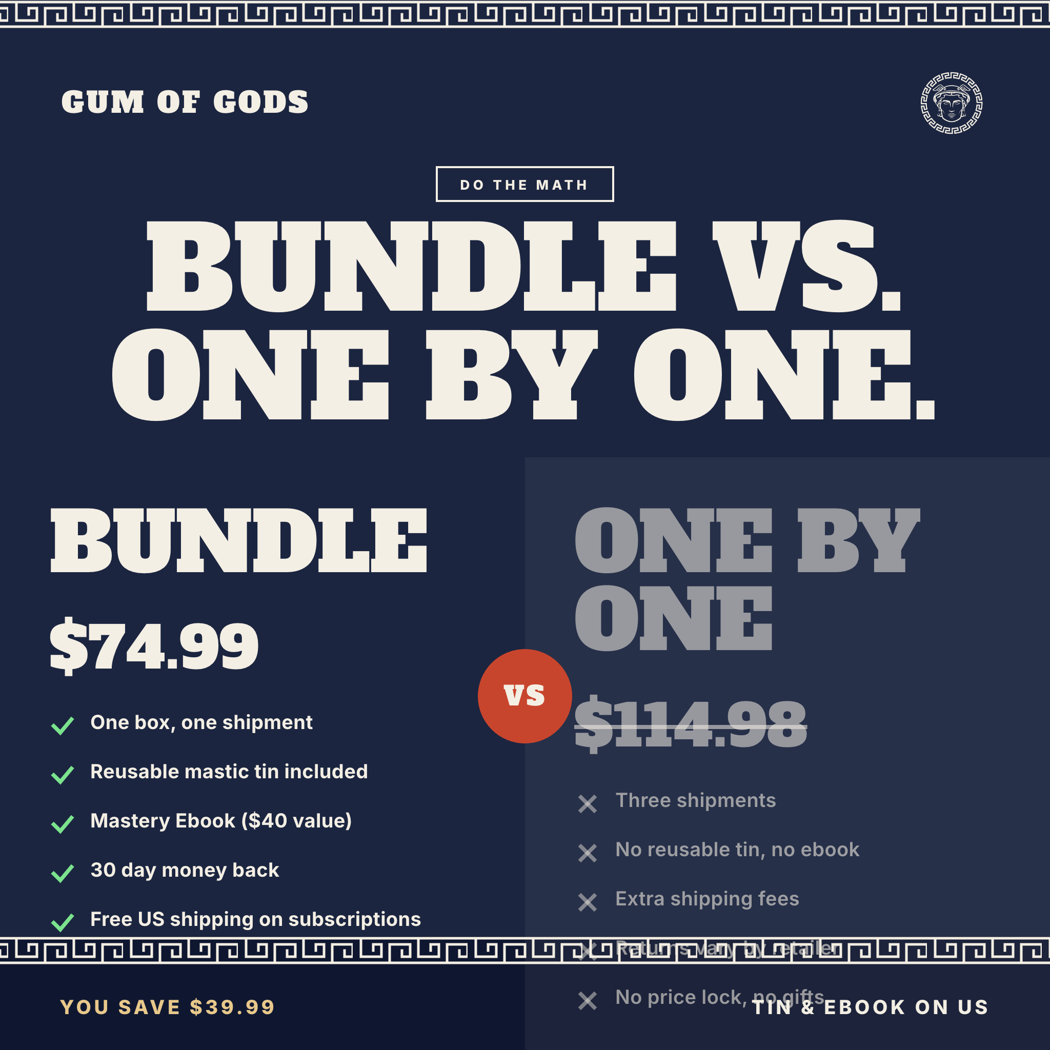 Bundle versus one by one comparison. Bundle at 74.99: one box ships to your door, reusable mastic tin included, Jawline Mastery ebook 40 dollar value, 30 day money back guarantee, free US shipping on subscriptions. One by one at 114.98: three shipments, no reusable tin, extra shipping fees, returns vary by retailer, no free gifts. You save 39.99 with the bundle.