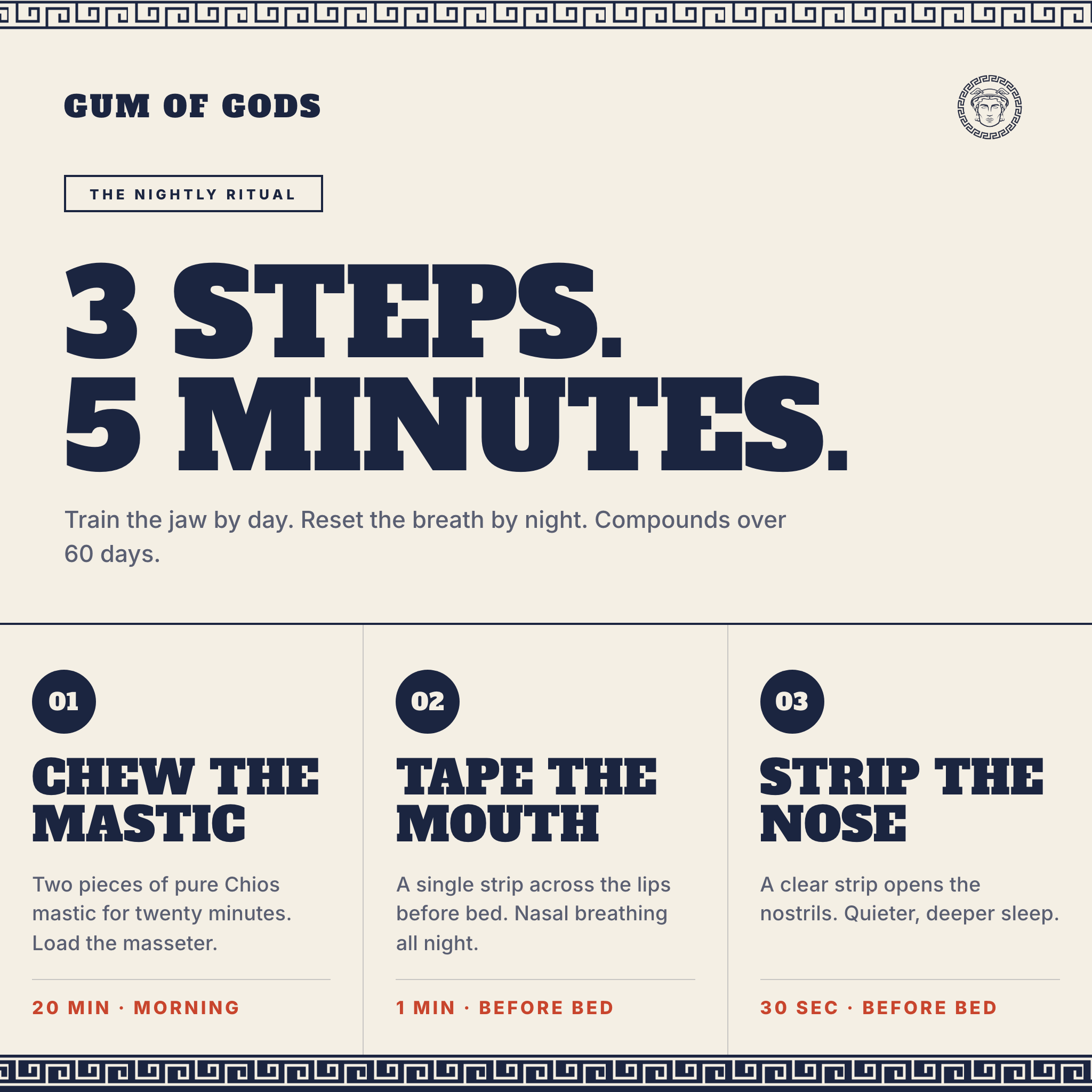 3 steps, 5 minutes nightly ritual infographic. Step 1: Chew the mastic for 20 minutes in the morning. Step 2: Tape the mouth before bed for 1 minute. Step 3: Strip the nose before bed for 30 seconds. Jaw by day. Breath by night. 60 days to a sharper you.