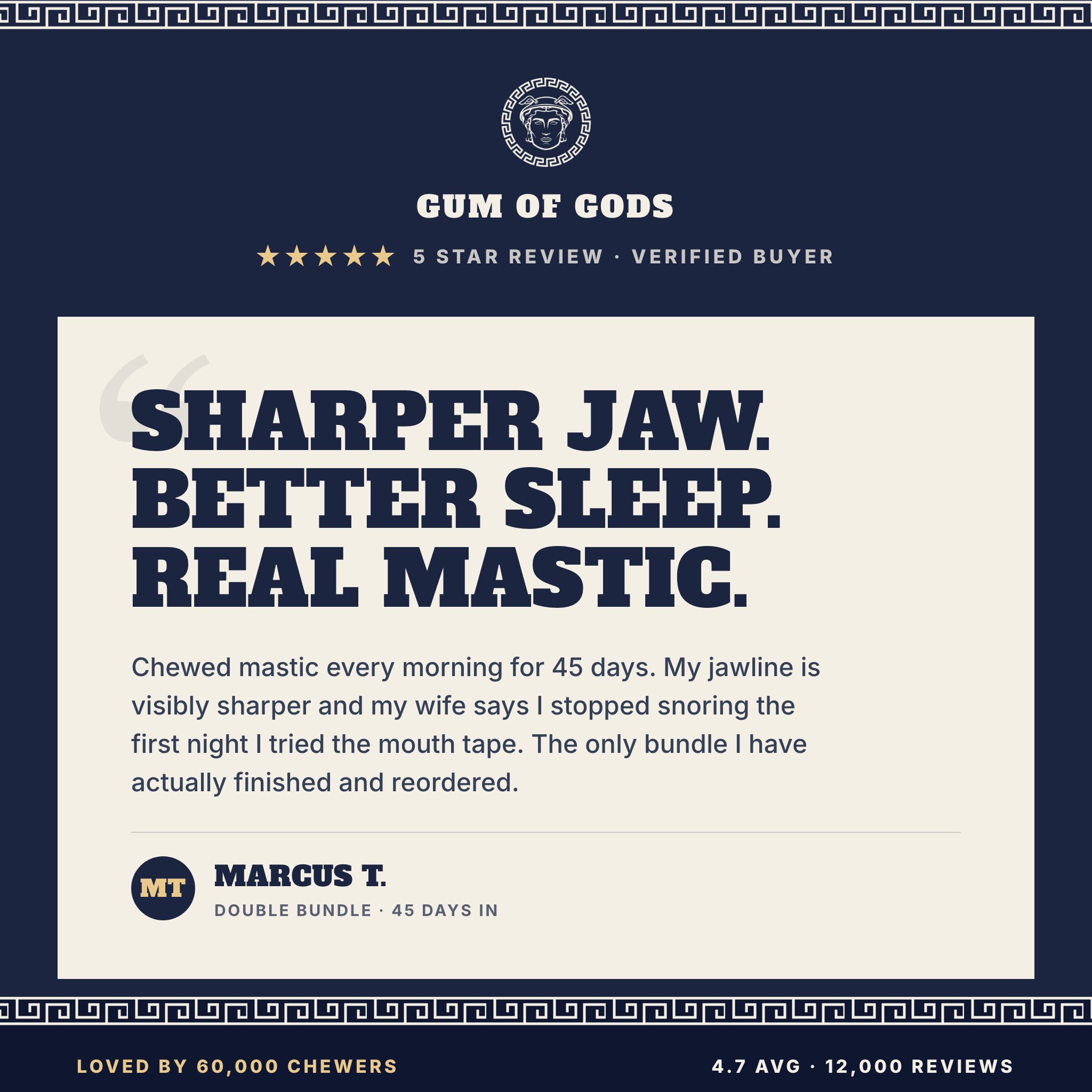 Featured 5-star customer review from Marcus T., a Double bundle customer 45 days in: Sharper jaw. Better sleep. Real mastic. Chewed mastic every morning for 45 days. My jawline is visibly sharper and my wife says I stopped snoring the first night I tried the mouth tape. This is the only bundle I have actually finished and reordered. Loved by 60,000 chewers. 4.7 average across 12,000 reviews.
